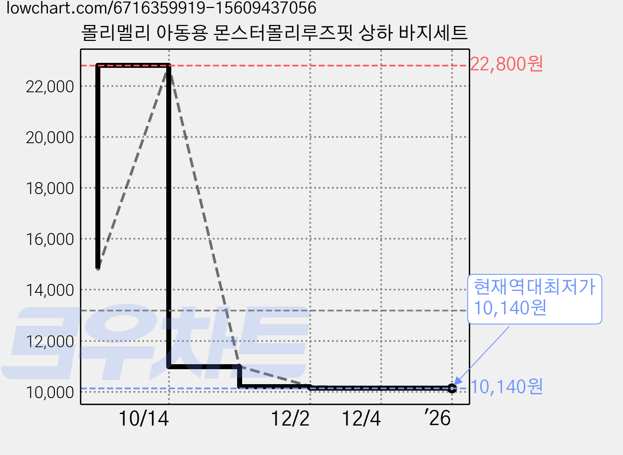 몰리멜리 아동용 몬스터몰리루즈핏 상하 바지세트 가격 변동 차트, 현재가 10,140원, 역대최저가