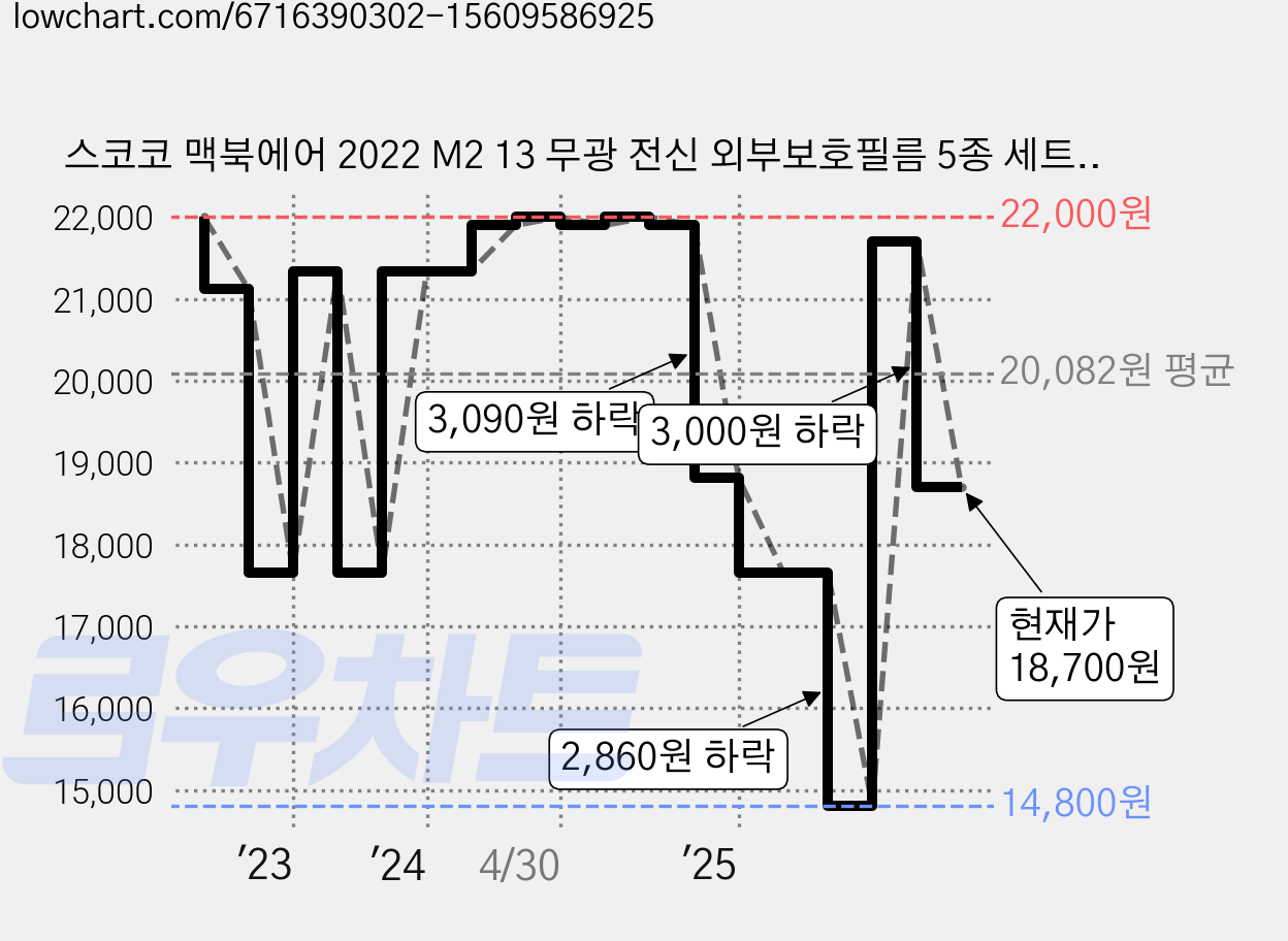 스코코 맥북에어 2022 M2 13 무광 전신 외부보호필름 5종 세트, 1세트 가격 변동 차트, 현재가 18,700원, 관측 최저가 14,800원