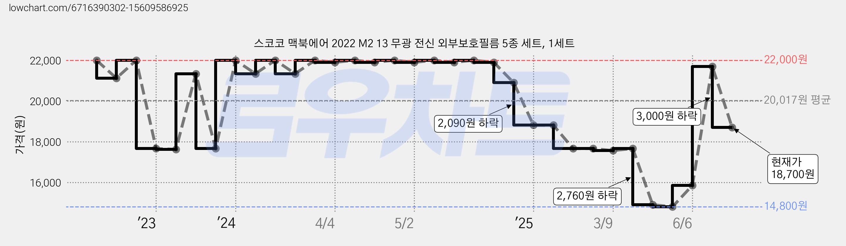 스코코 맥북에어 2022 M2 13 무광 전신 외부보호필름 5종 세트, 1세트 가격 변동 차트, 현재가 18,700원, 관측 최저가 14,800원