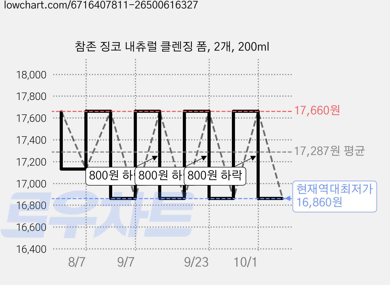 참존 징코 내츄럴 클렌징 폼, 2개, 200ml 가격 변동 차트, 현재가 16,860원, 역대최저가