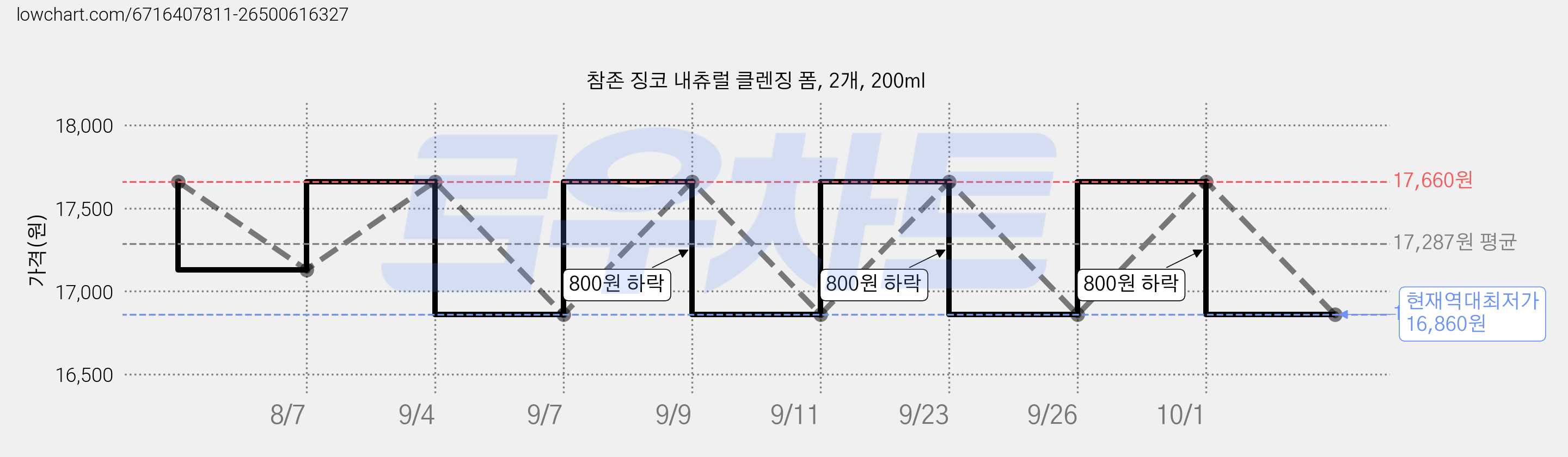참존 징코 내츄럴 클렌징 폼, 2개, 200ml 가격 변동 차트, 현재가 16,860원, 역대최저가