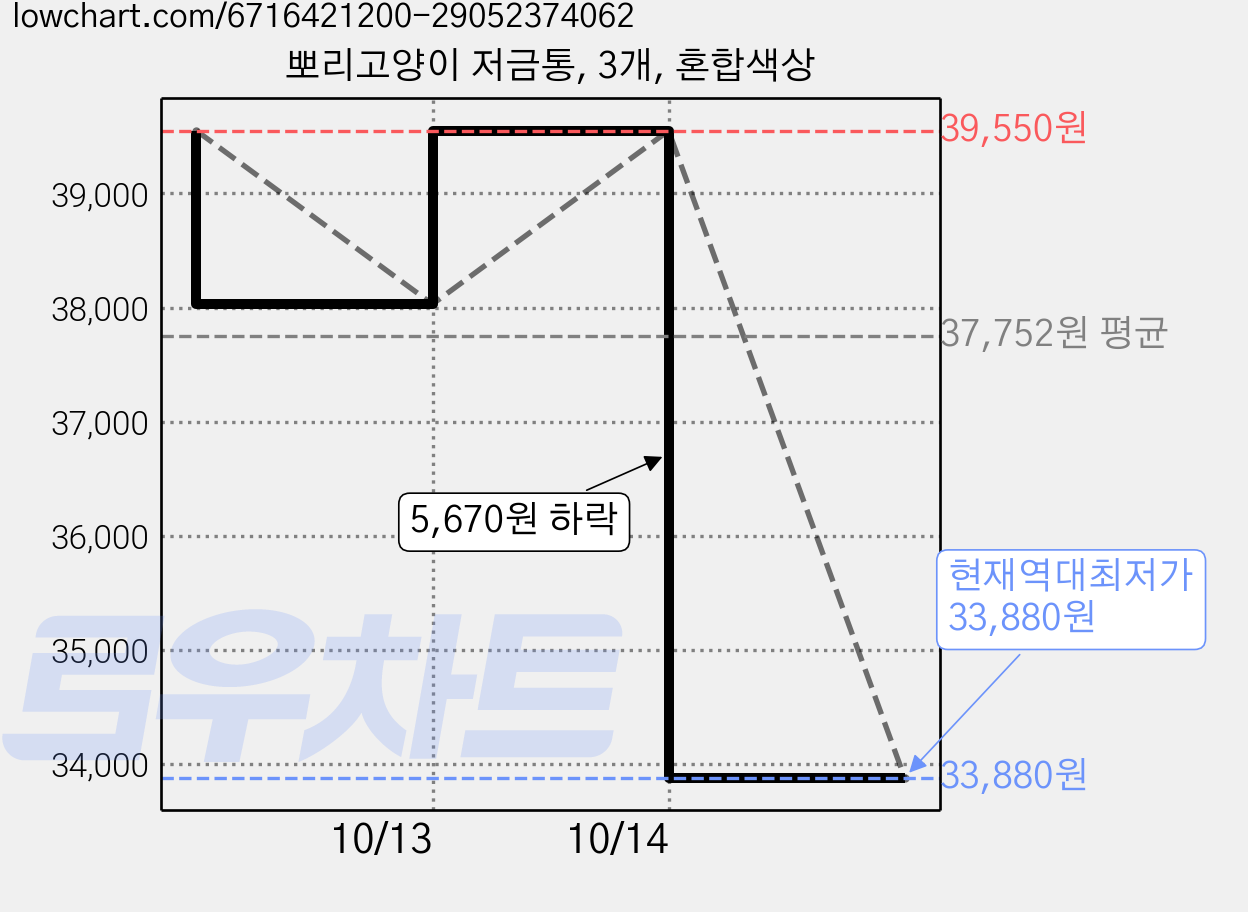 뽀리고양이 저금통, 3개, 혼합색상 가격 변동 차트, 현재가 33,880원, 역대최저가
