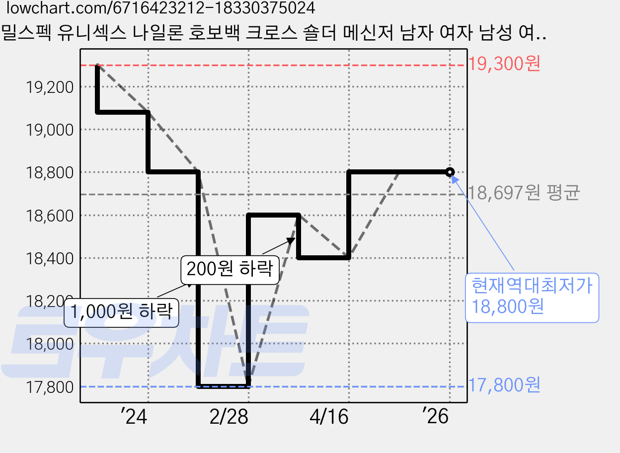 밀스펙 유니섹스 나일론 호보백 크로스 숄더 메신저 남자 여자 남성 여성 옆으로매는가방 가격 변동 차트, 현재가 18,800원, 역대최저가