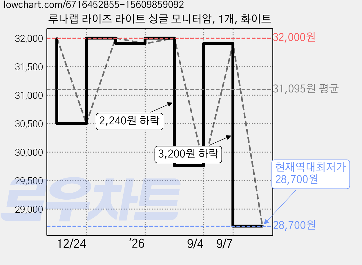 루나랩 라이즈 라이트 싱글 모니터암, 1개, 화이트 가격 변동 차트, 현재가 28,700원, 역대최저가