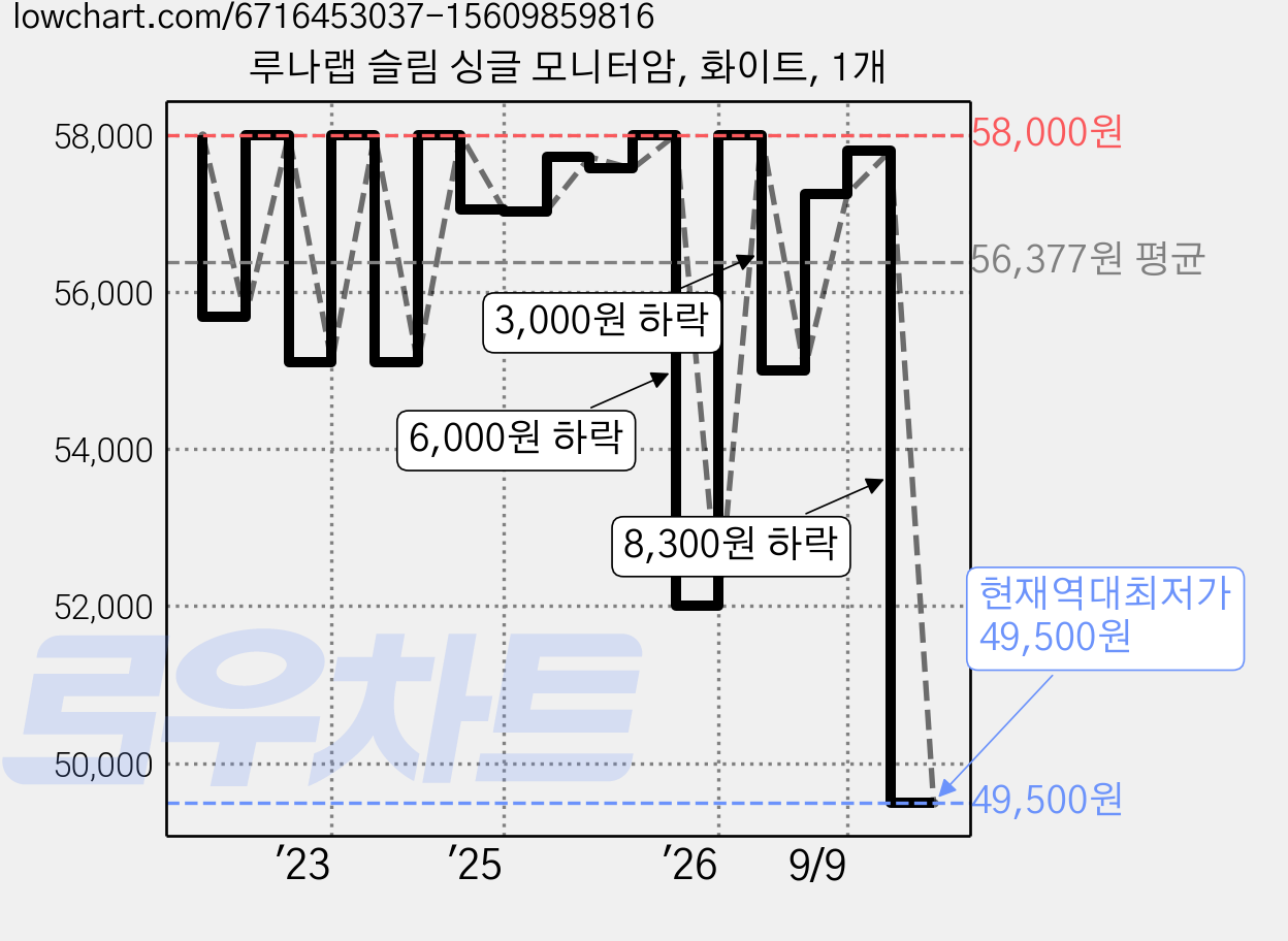 루나랩 슬림 싱글 모니터암, 화이트, 1개 가격 변동 차트, 현재가 49,500원, 역대최저가