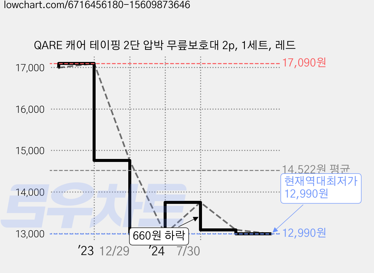 QARE 캐어 테이핑 2단 압박 무릎보호대 2p, 1세트, 레드 가격 변동 차트, 현재가 12,990원, 역대최저가