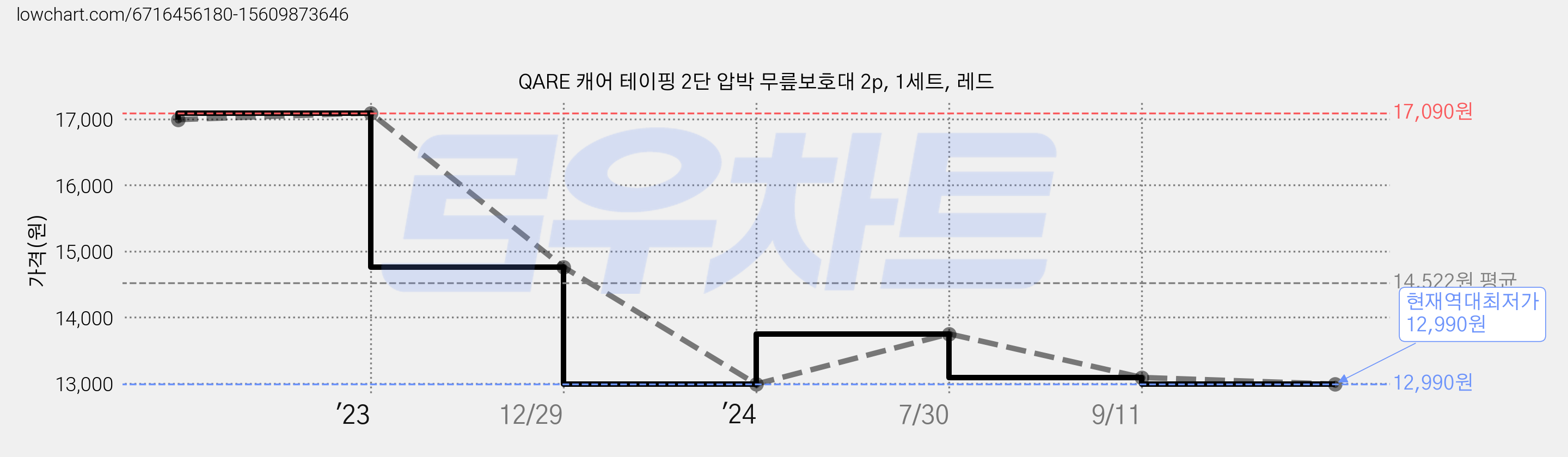 QARE 캐어 테이핑 2단 압박 무릎보호대 2p, 1세트, 레드 가격 변동 차트, 현재가 12,990원, 역대최저가
