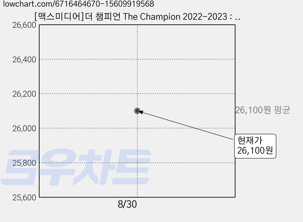 [맥스미디어]더 챔피언 The Champion 2022-2023 : 유럽축구 가이드북, 맥스미디어, 송영주 김현민 이용훈 한준 김정용 가격 변동 차트, 현재가 26,100원