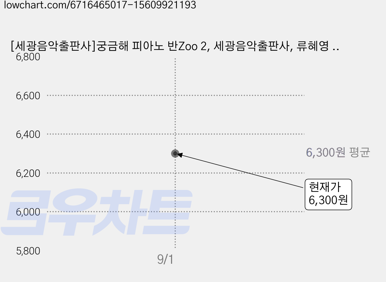 [세광음악출판사]궁금해 피아노 반Zoo 2, 세광음악출판사, 류혜영 김정희 엮음 가격 변동 차트, 현재가 6,300원