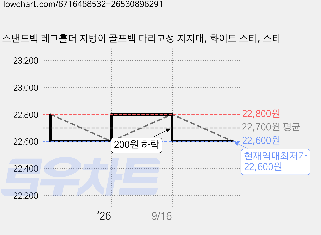 스탠드백 레그홀더 지탱이 골프백 다리고정 지지대, 화이트 스타, 스타 가격 변동 차트, 현재가 22,600원, 역대최저가