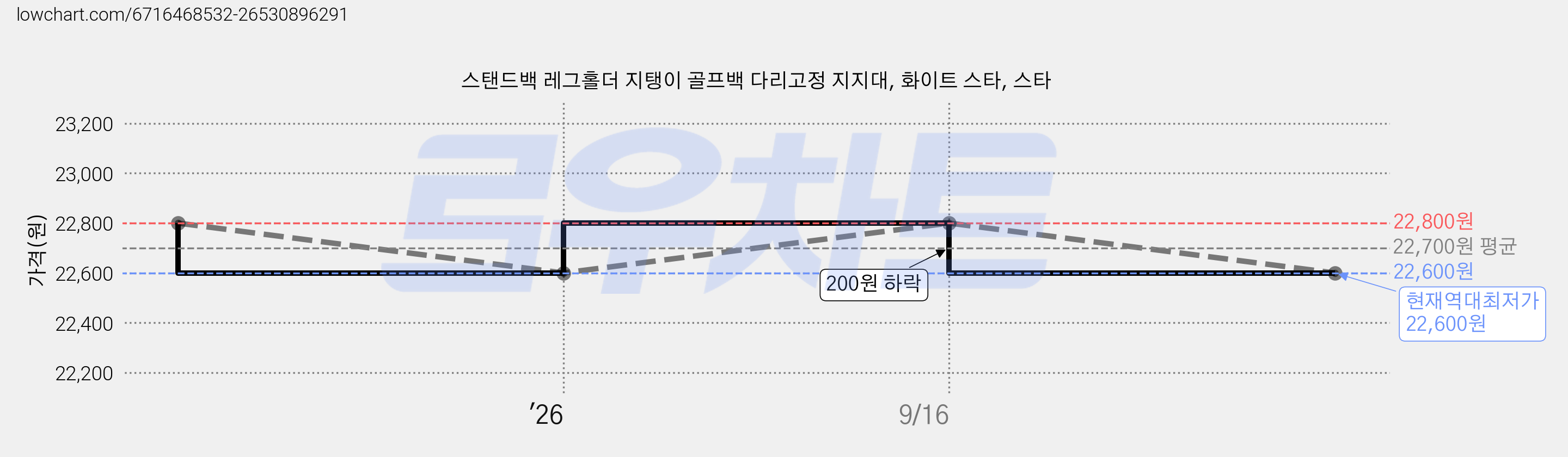 스탠드백 레그홀더 지탱이 골프백 다리고정 지지대, 화이트 스타, 스타 가격 변동 차트, 현재가 22,600원, 역대최저가