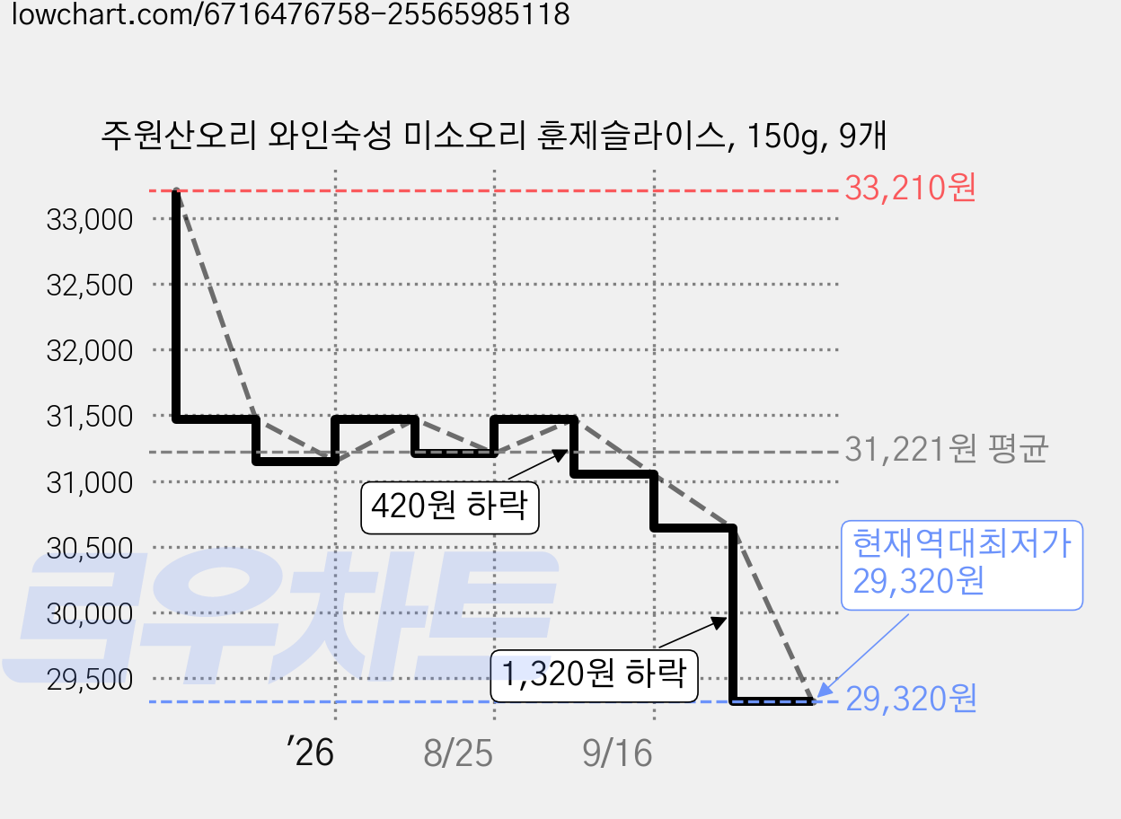 주원산오리 와인숙성 미소오리 훈제슬라이스, 150g, 9개 가격 변동 차트, 현재가 29,320원, 역대최저가