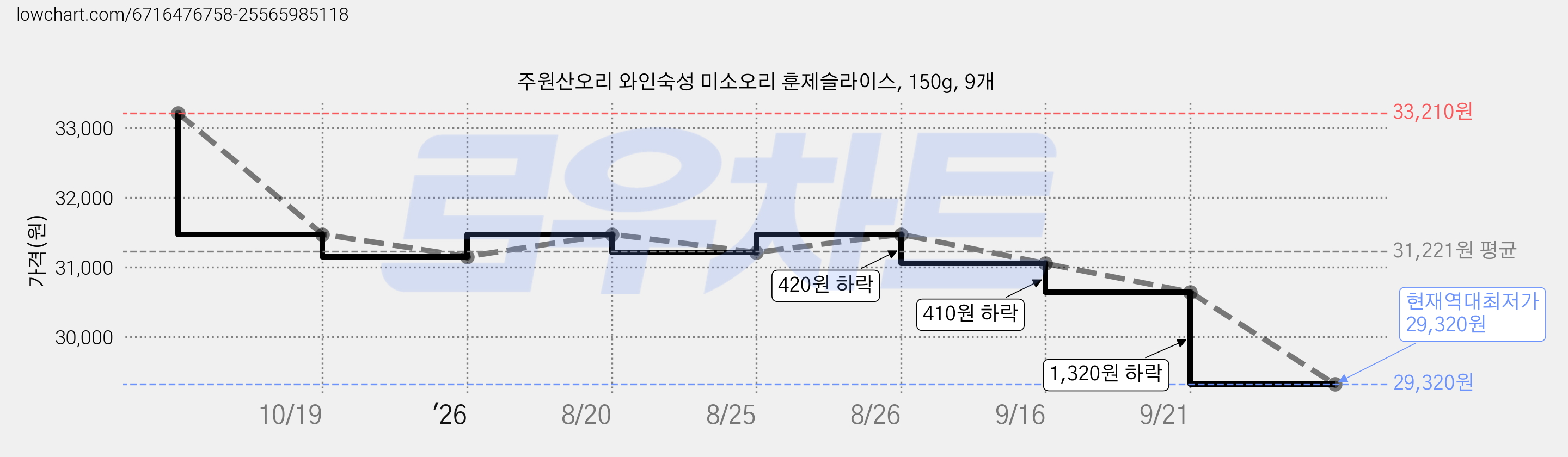 주원산오리 와인숙성 미소오리 훈제슬라이스, 150g, 9개 가격 변동 차트, 현재가 29,320원, 역대최저가