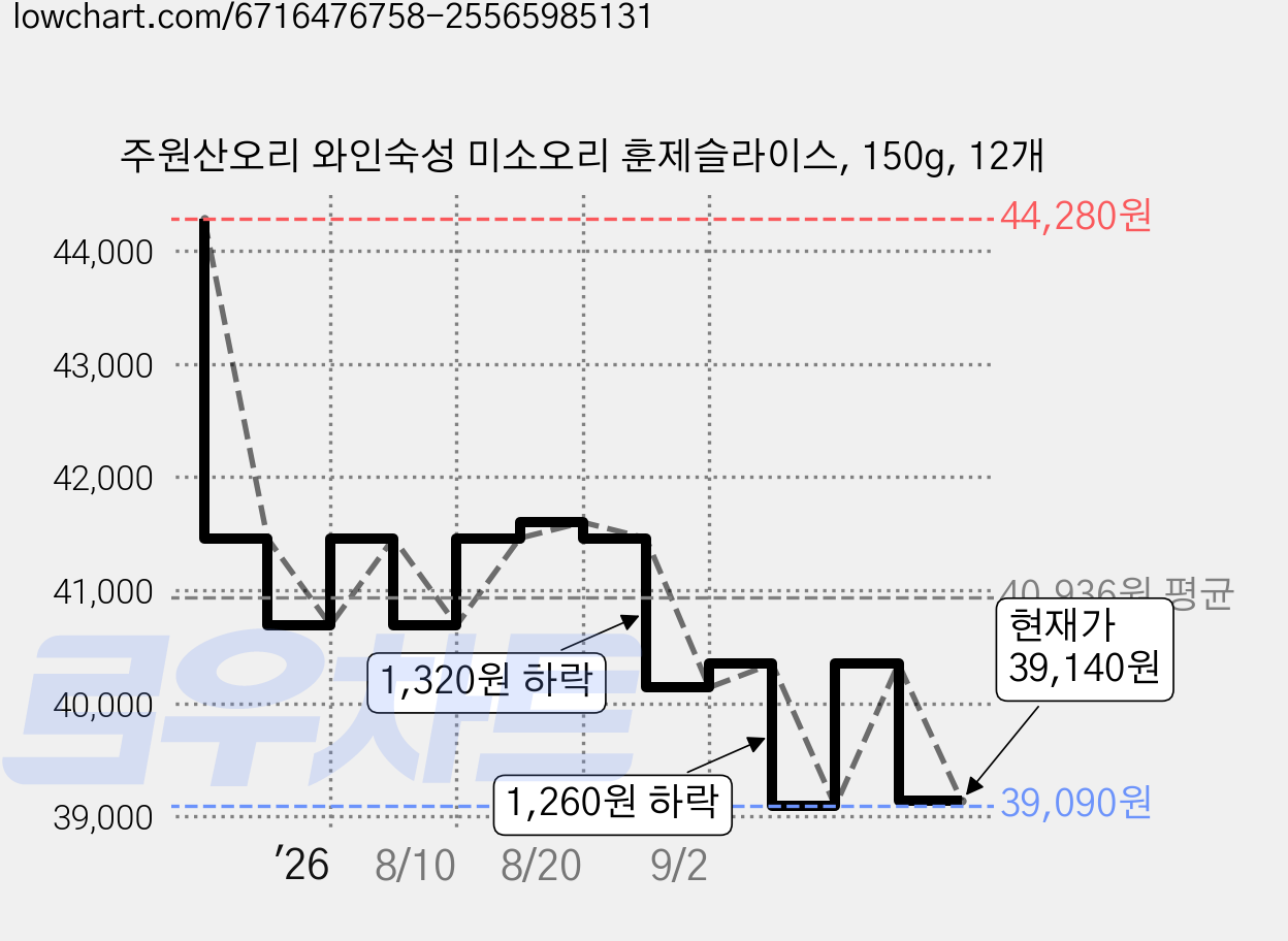 주원산오리 와인숙성 미소오리 훈제슬라이스, 150g, 12개 가격 변동 차트, 현재가 39,140원, 관측 최저가 39,090원