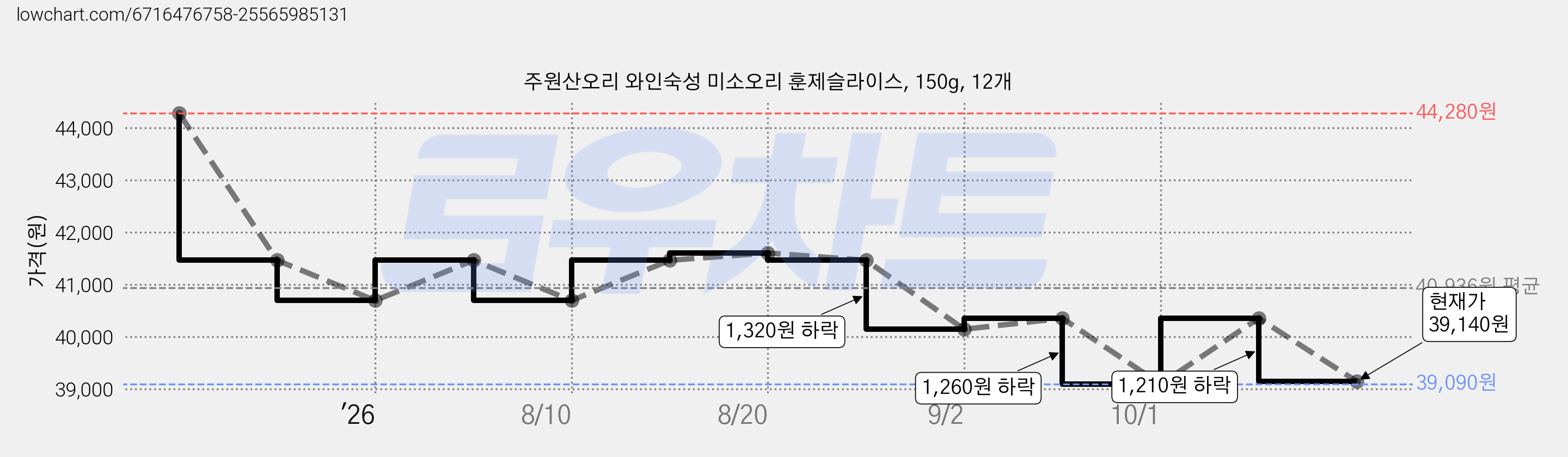 주원산오리 와인숙성 미소오리 훈제슬라이스, 150g, 12개 가격 변동 차트, 현재가 39,140원, 관측 최저가 39,090원