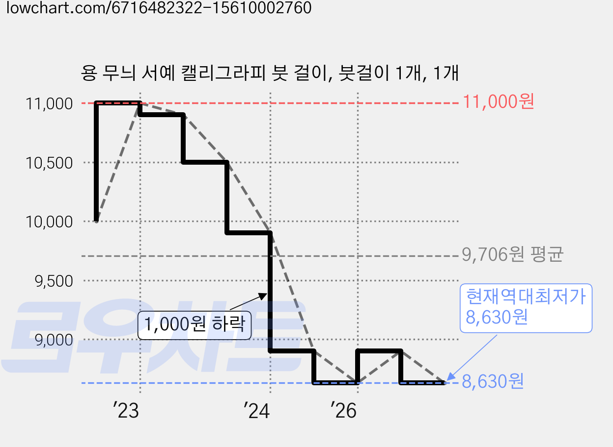 용 무늬 서예 캘리그라피 붓 걸이, 붓걸이 1개, 1개 가격 변동 차트, 현재가 8,630원, 역대최저가