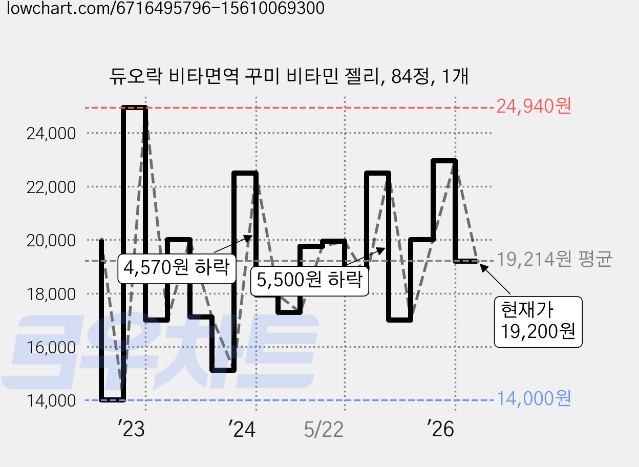 듀오락 비타면역 꾸미 비타민 젤리, 84정, 1개 가격 변동 차트, 현재가 19,200원, 관측 최저가 12,320원