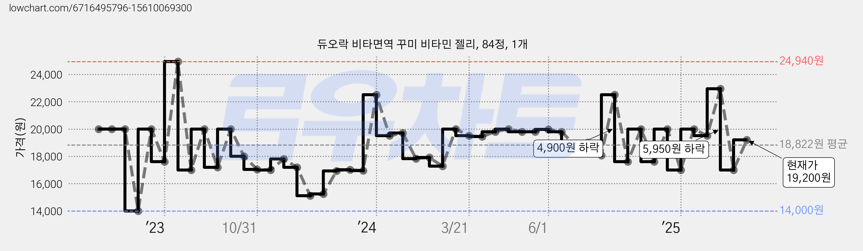 듀오락 비타면역 꾸미 비타민 젤리, 84정, 1개 가격 변동 차트, 현재가 19,200원, 관측 최저가 12,320원