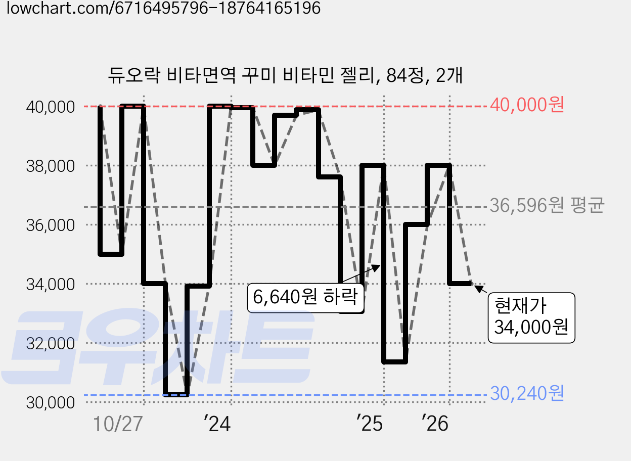 듀오락 비타면역 꾸미 비타민 젤리, 84정, 2개 가격 변동 차트, 현재가 34,000원, 관측 최저가 30,240원