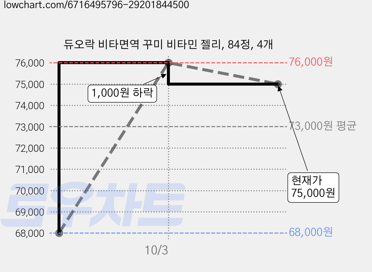 듀오락 비타면역 꾸미 비타민 젤리, 84정, 4개 가격 변동 차트, 현재가 75,000원, 관측 최저가 68,000원