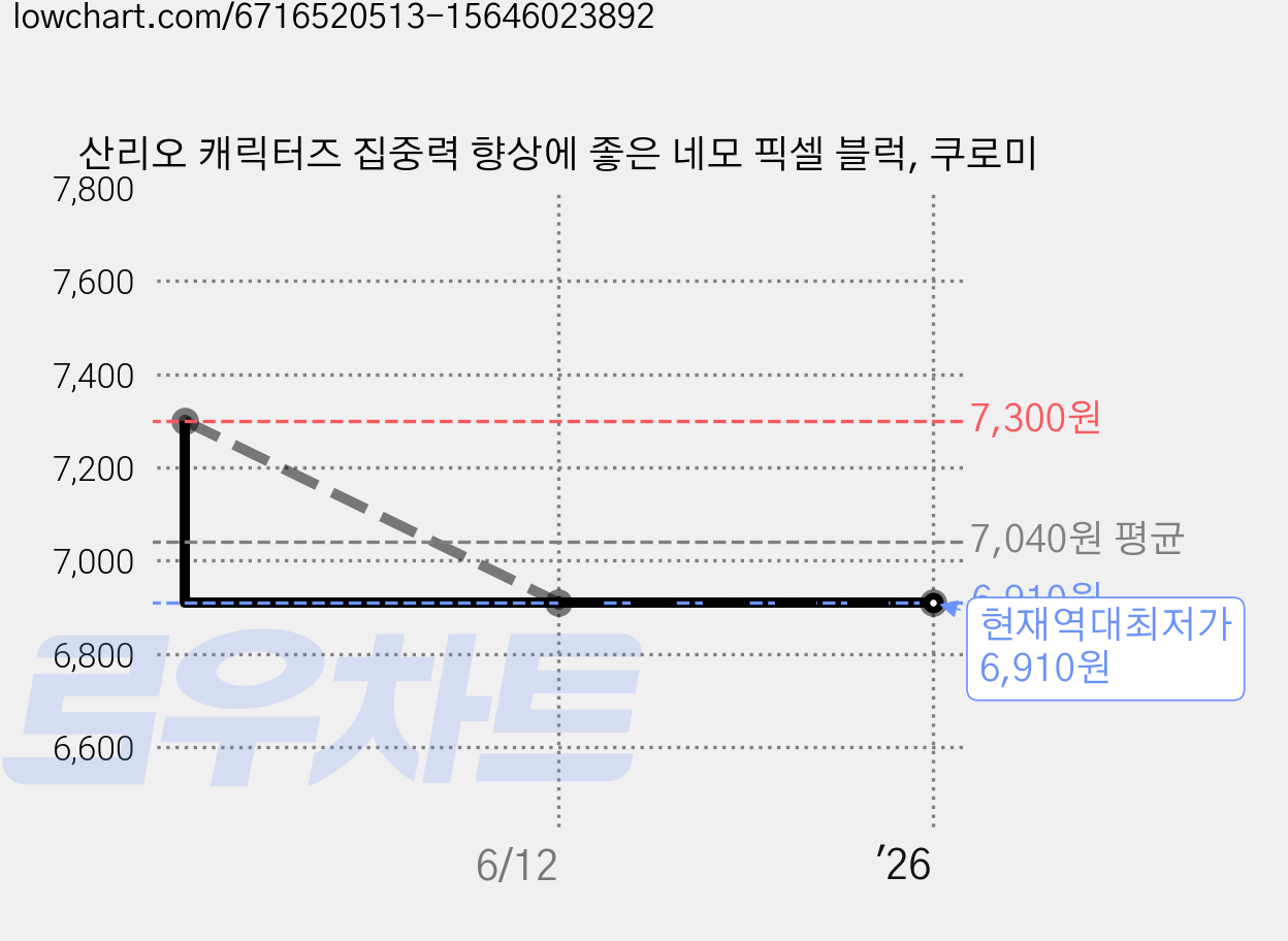 산리오 캐릭터즈 집중력 향상에 좋은 네모 픽셀 블럭, 쿠로미 가격 변동 차트, 현재가 6,910원, 역대최저가