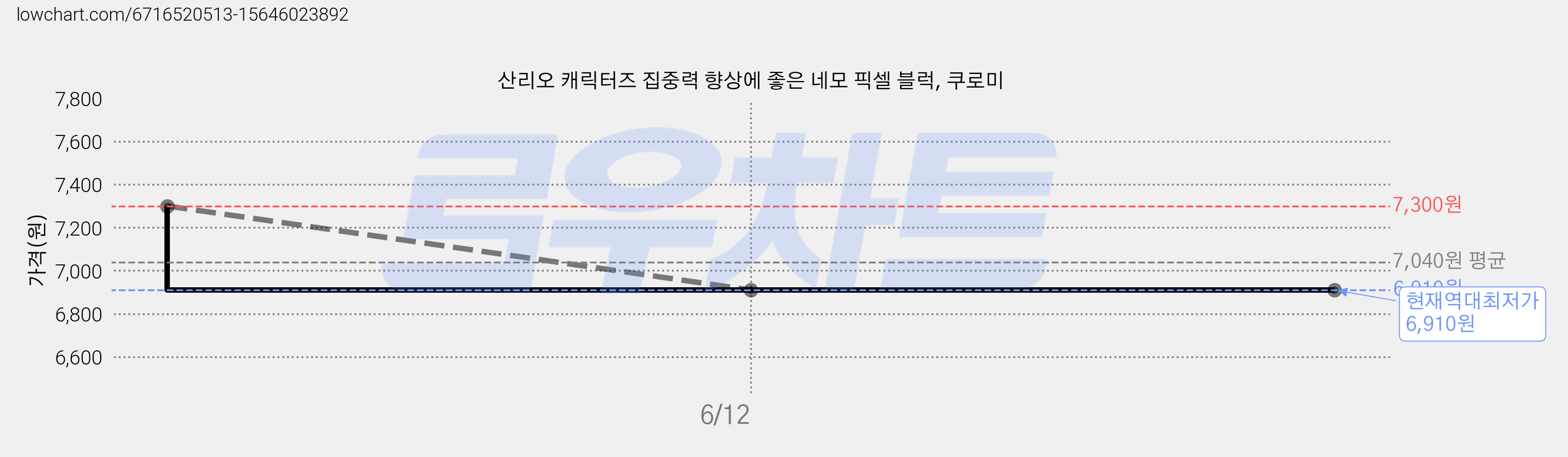 산리오 캐릭터즈 집중력 향상에 좋은 네모 픽셀 블럭, 쿠로미 가격 변동 차트, 현재가 6,910원, 역대최저가