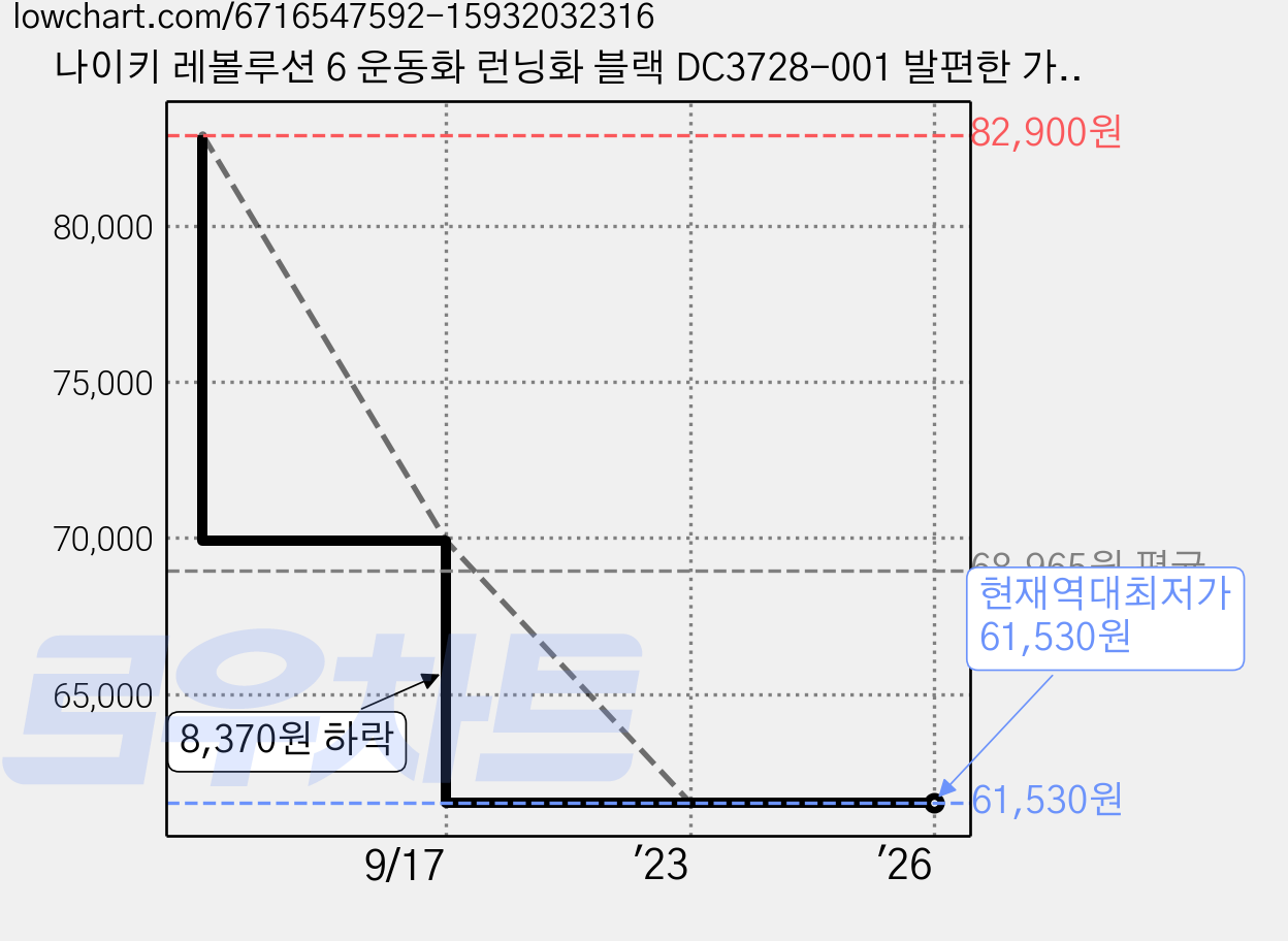 나이키 레볼루션 6 운동화 런닝화 블랙 DC3728-001 발편한 가벼운 가격 변동 차트, 현재가 61,530원, 역대최저가