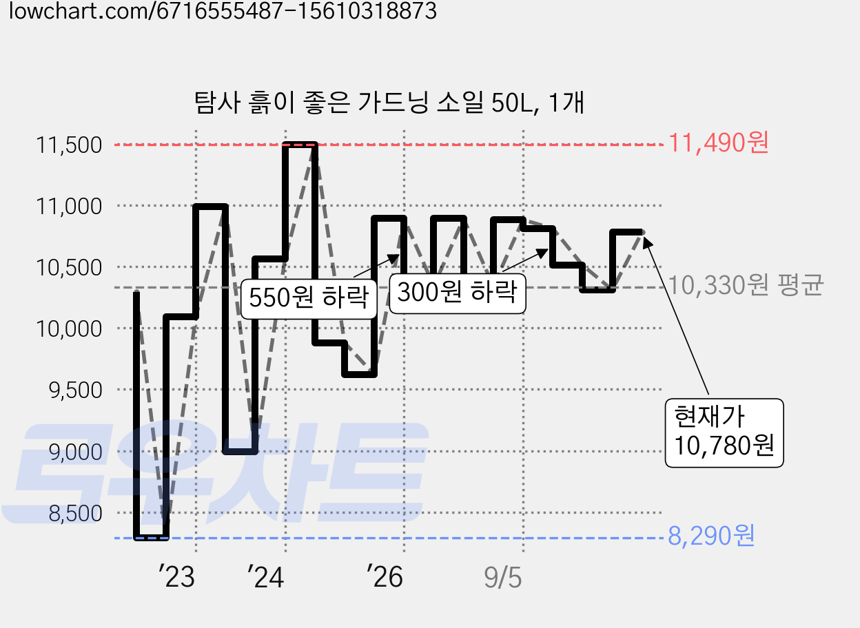 탐사 흙이 좋은 가드닝 소일 50L, 1개 가격 변동 차트, 현재가 10,780원, 관측 최저가 8,290원
