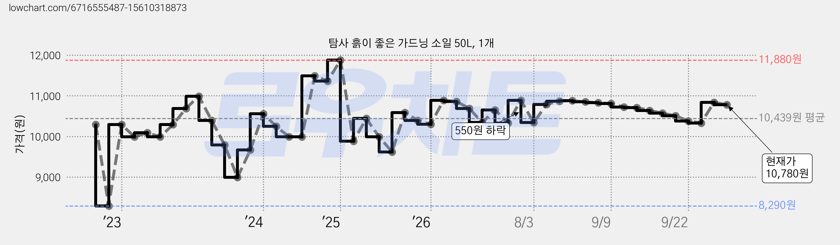 탐사 흙이 좋은 가드닝 소일 50L, 1개 가격 변동 차트, 현재가 10,780원, 관측 최저가 8,290원