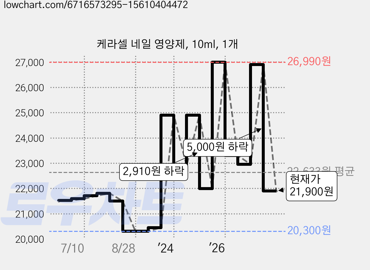 케라셀 네일 영양제, 10ml, 1개 가격 변동 차트, 현재가 21,900원, 관측 최저가 19,000원
