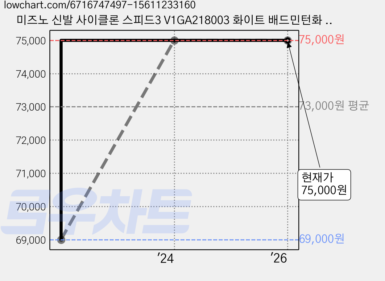 미즈노 신발 사이클론 스피드3 V1GA218003 화이트 배드민턴화 탁구화 입시체육 스쿼시화 배구화 실내운동화 인도어슈즈 민턴화 가격 변동 차트, 현재가 75,000원, 역대최저가