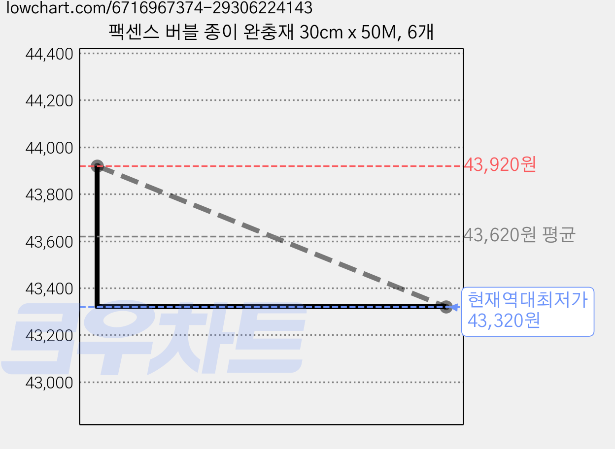 팩센스 버블 종이 완충재 30cm x 50M, 6개 가격 변동 차트, 현재가 43,320원, 역대최저가