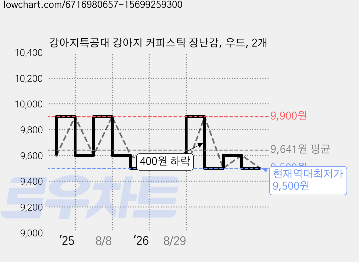 강아지특공대 강아지 커피스틱 장난감, 우드, 2개 가격 변동 차트, 현재가 9,500원, 역대최저가