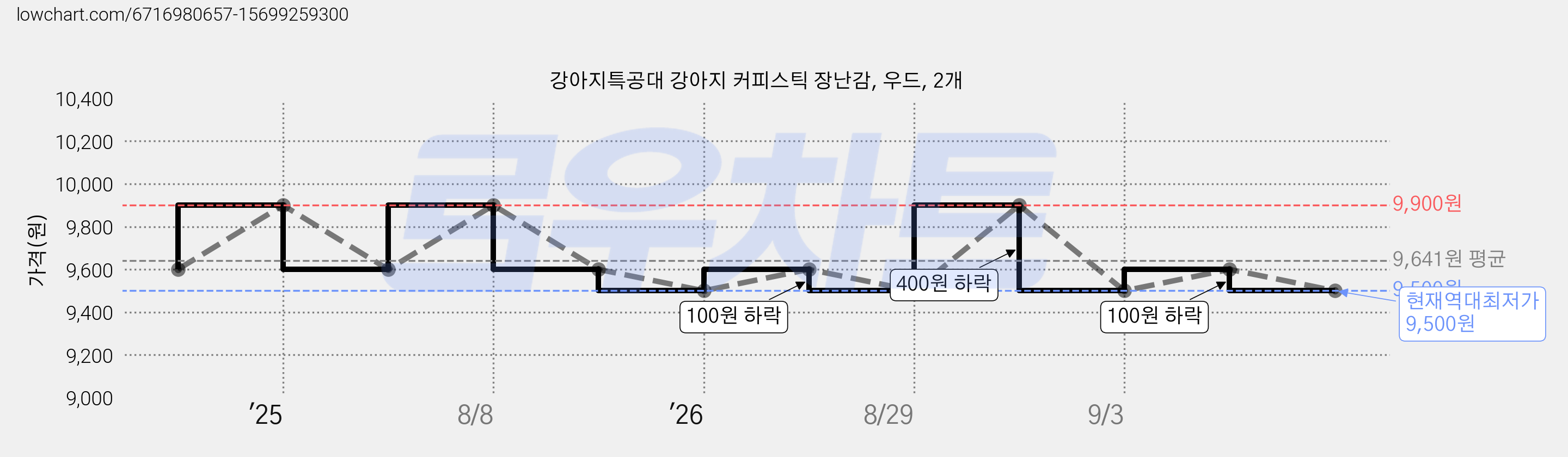 강아지특공대 강아지 커피스틱 장난감, 우드, 2개 가격 변동 차트, 현재가 9,500원, 역대최저가