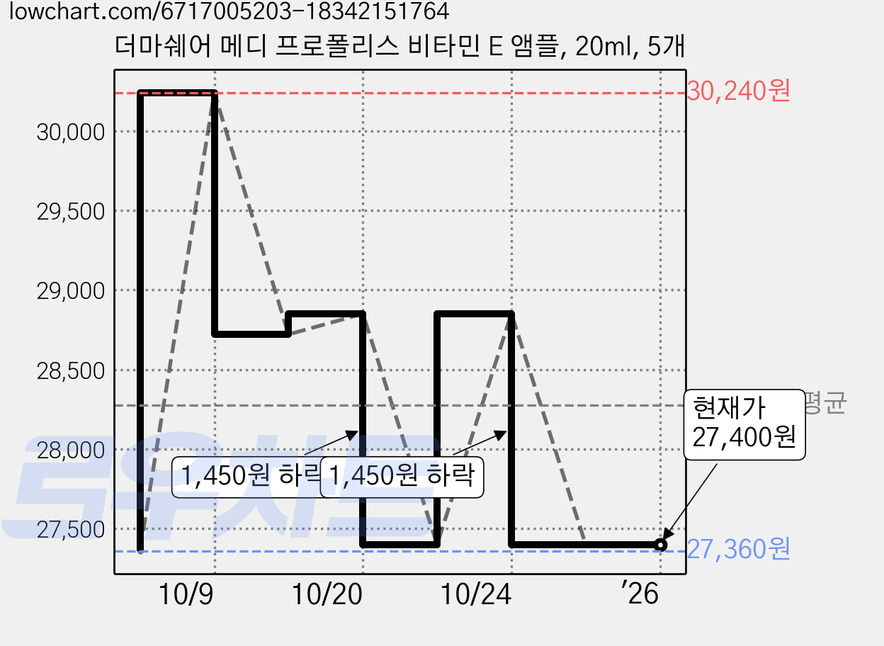 더마쉐어 메디 프로폴리스 비타민 E 앰플, 20ml, 5개 가격 변동 차트, 현재가 27,400원, 역대최저가