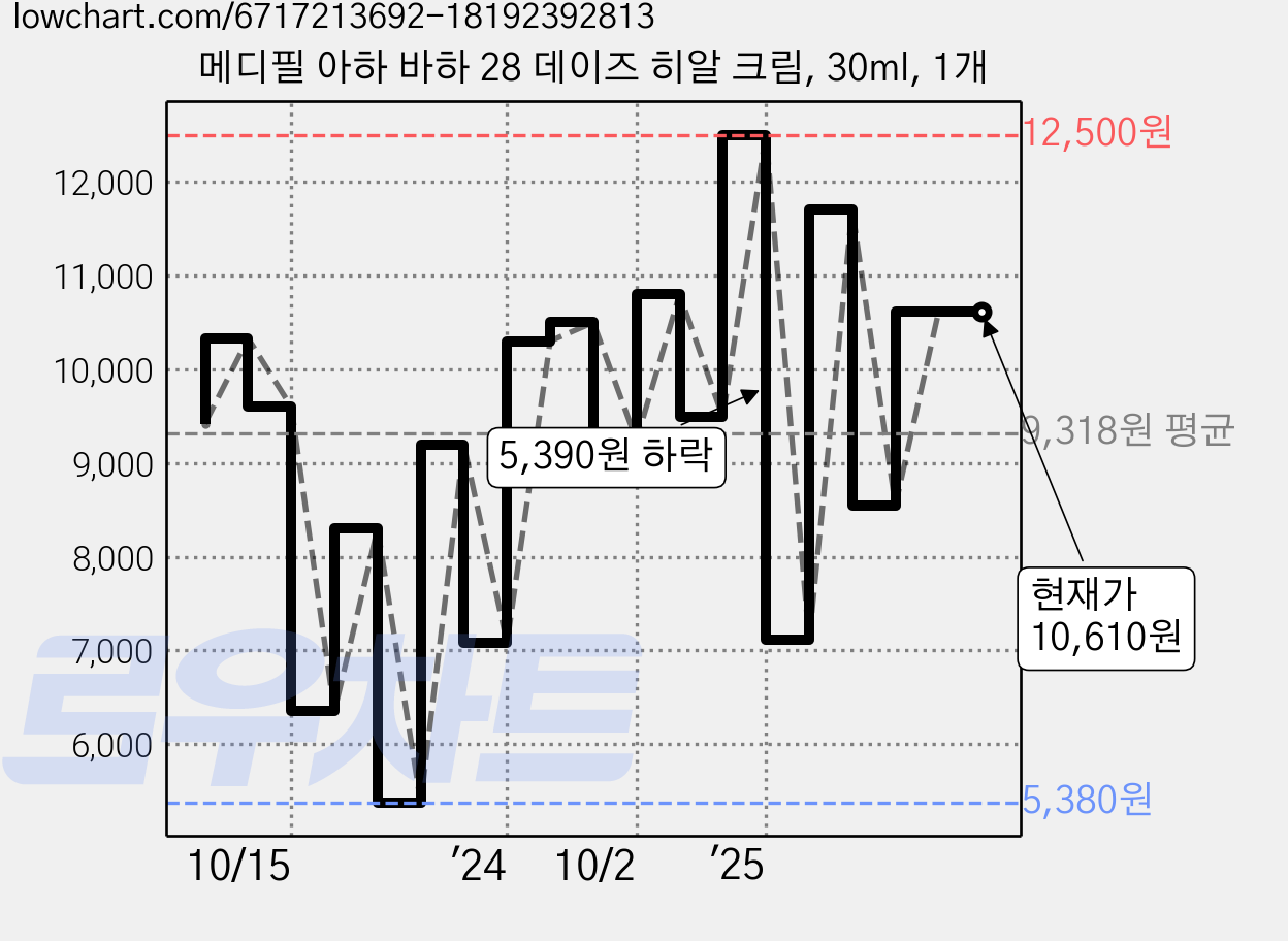 메디필 아하 바하 28 데이즈 히알 크림, 30ml, 1개 가격 변동 차트, 현재가 10,610원, 관측 최저가 5,180원