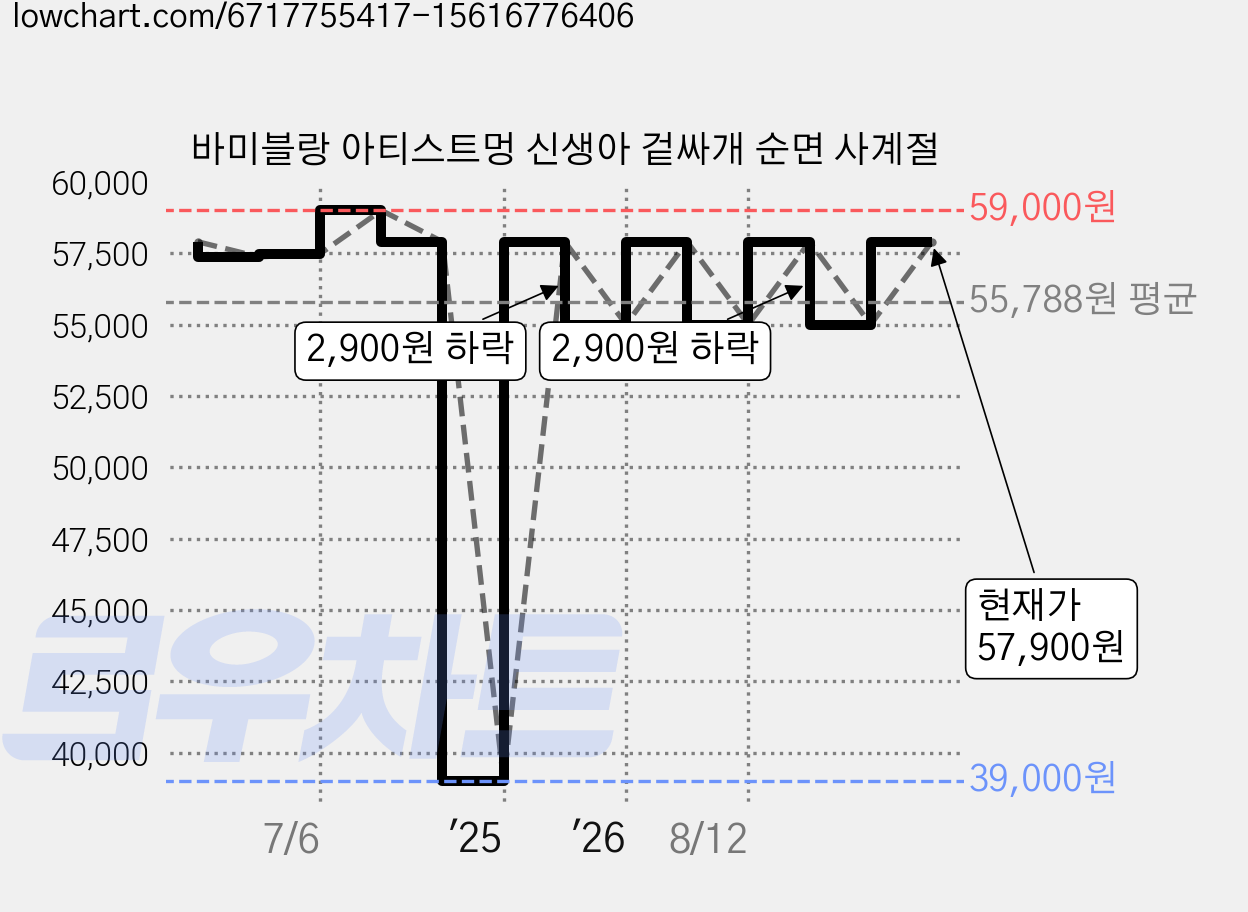 바미블랑 아티스트멍 신생아 겉싸개 순면 사계절 가격 변동 차트, 현재가 55,000원, 관측 최저가 39,000원