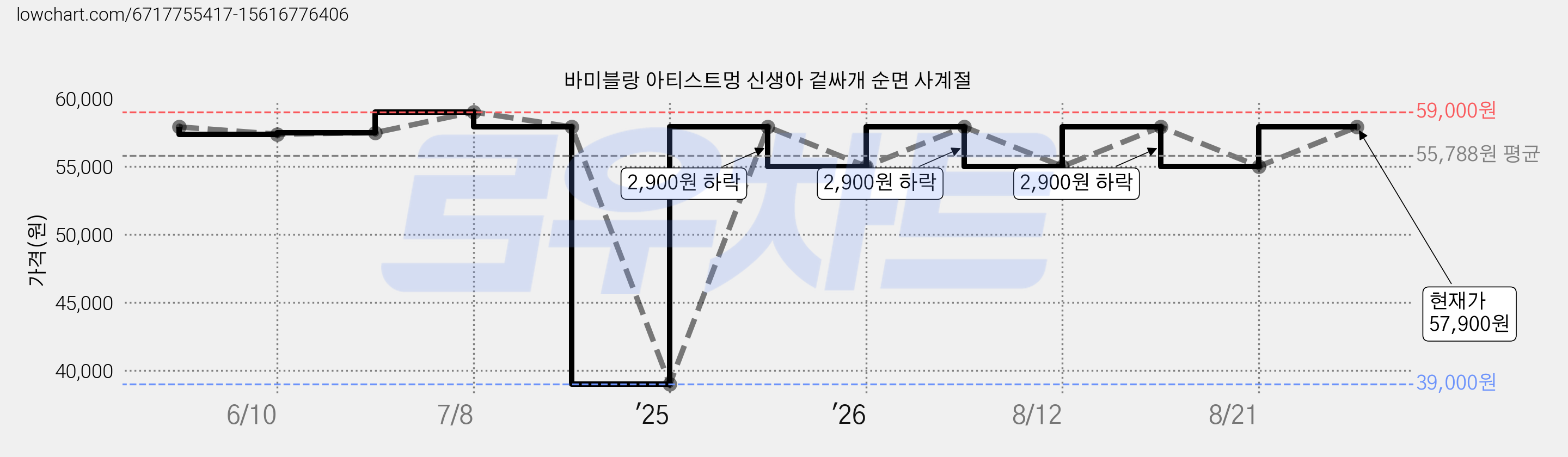바미블랑 아티스트멍 신생아 겉싸개 순면 사계절 가격 변동 차트, 현재가 55,000원, 관측 최저가 39,000원
