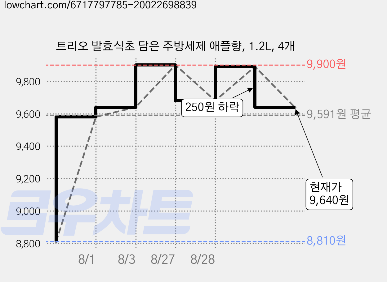 트리오 발효식초 담은 주방세제 애플향, 1.2L, 4개 가격 변동 차트, 현재가 9,640원, 관측 최저가 8,810원