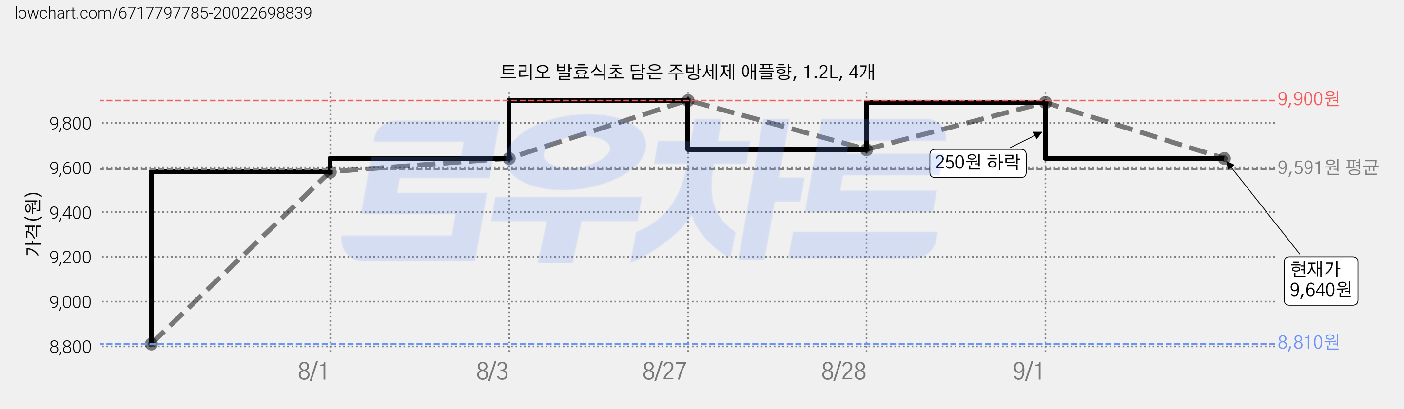트리오 발효식초 담은 주방세제 애플향, 1.2L, 4개 가격 변동 차트, 현재가 9,640원, 관측 최저가 8,810원