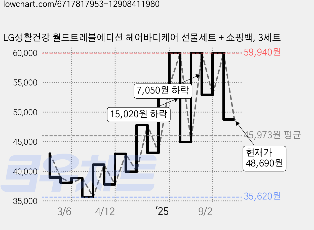 LG생활건강 월드트레블에디션 헤어바디케어 선물세트 + 쇼핑백, 3세트 가격 변동 차트, 현재가 48,690원, 관측 최저가 35,620원
