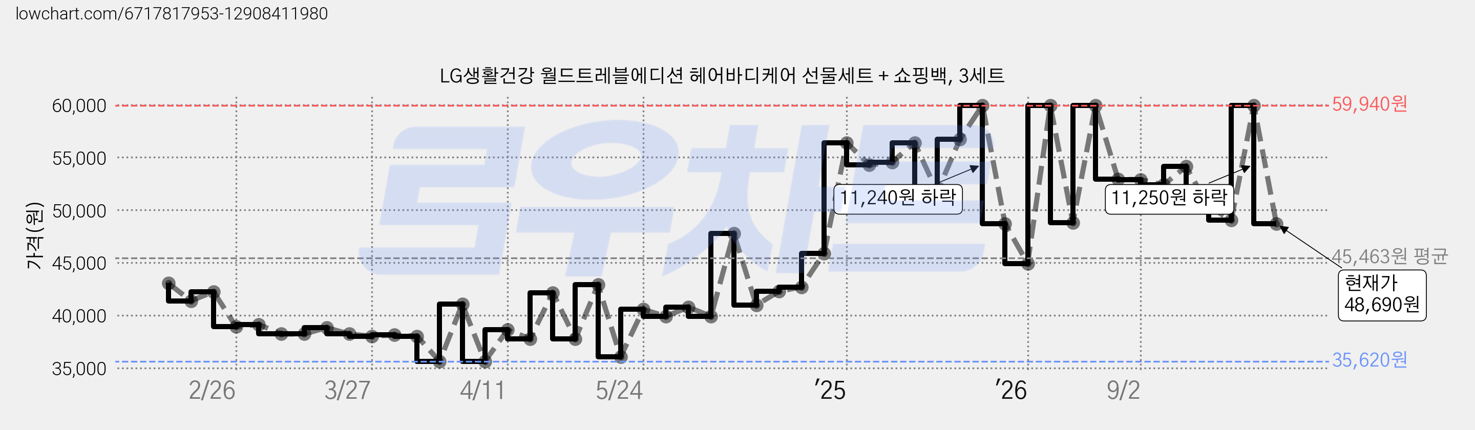 LG생활건강 월드트레블에디션 헤어바디케어 선물세트 + 쇼핑백, 3세트 가격 변동 차트, 현재가 48,690원, 관측 최저가 35,620원