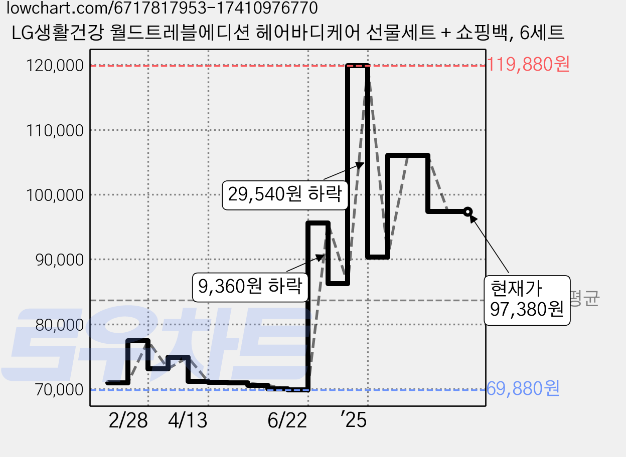 LG생활건강 월드트레블에디션 헤어바디케어 선물세트 + 쇼핑백, 6세트 가격 변동 차트, 현재가 97,380원, 관측 최저가 69,880원