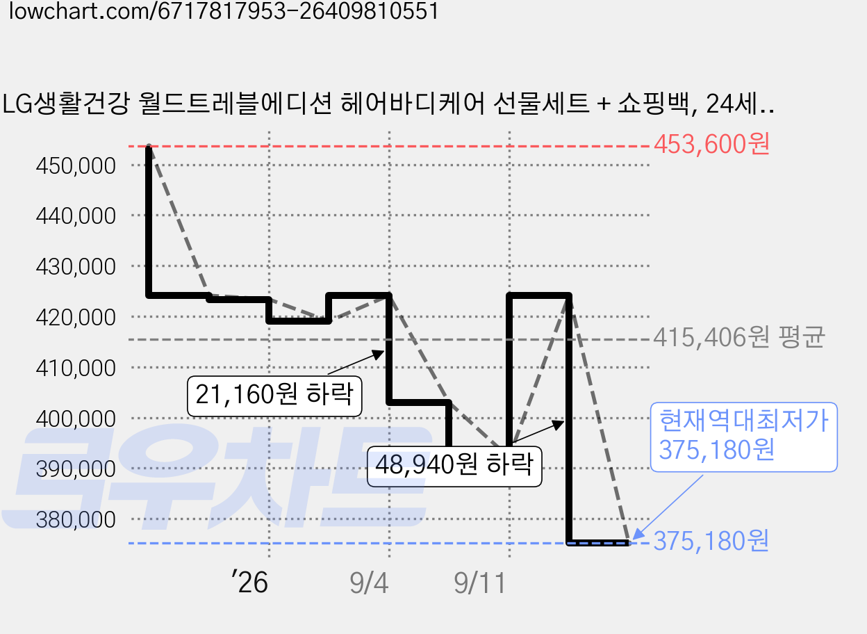 LG생활건강 월드트레블에디션 헤어바디케어 선물세트 + 쇼핑백, 24세트 가격 변동 차트, 현재가 375,180원, 역대최저가