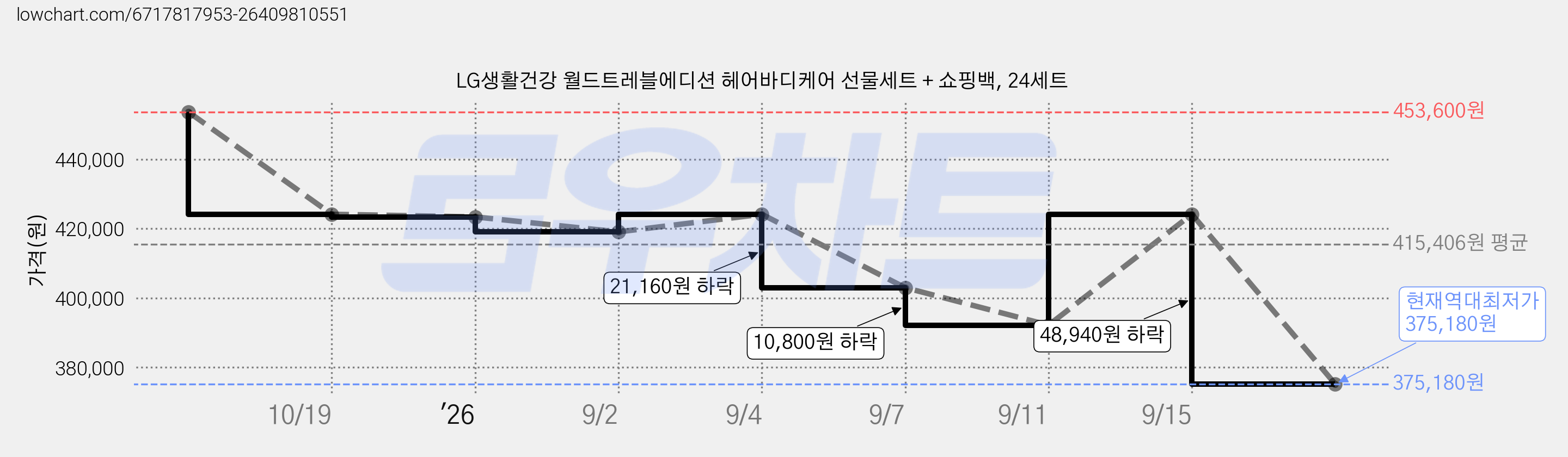 LG생활건강 월드트레블에디션 헤어바디케어 선물세트 + 쇼핑백, 24세트 가격 변동 차트, 현재가 375,180원, 역대최저가