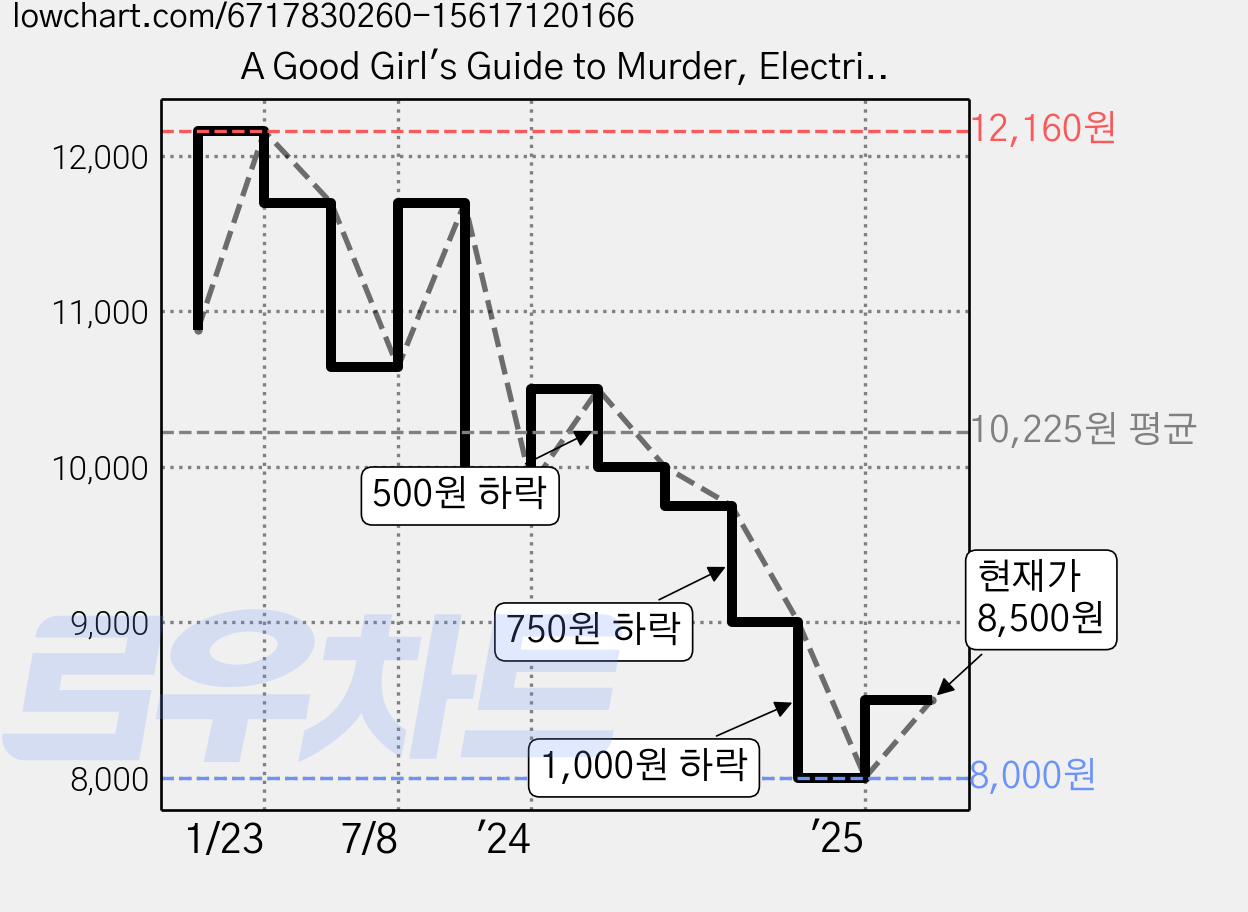 A Good Girl's Guide to Murder, Electric Monkey 가격 변동 차트, 현재가 8,500원, 관측 최저가 8,000원