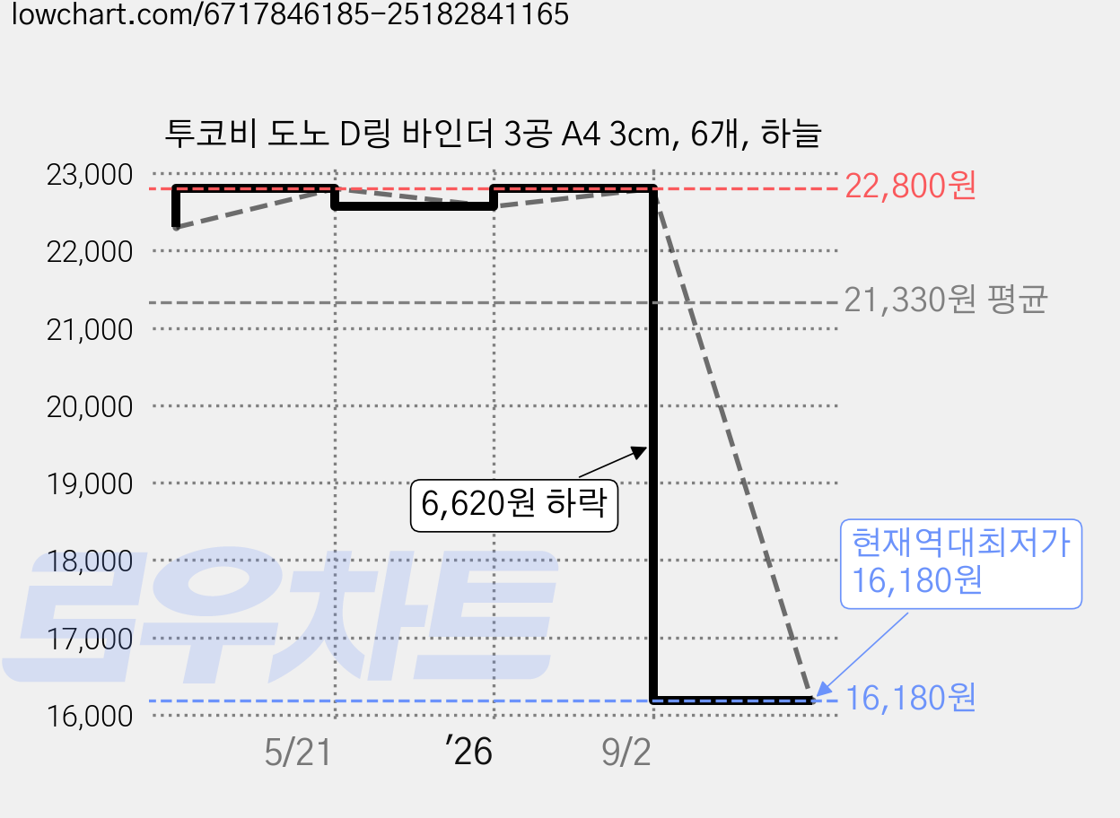 투코비 도노 D링 바인더 3공 A4 3cm, 6개, 하늘 가격 변동 차트, 현재가 16,180원, 역대최저가