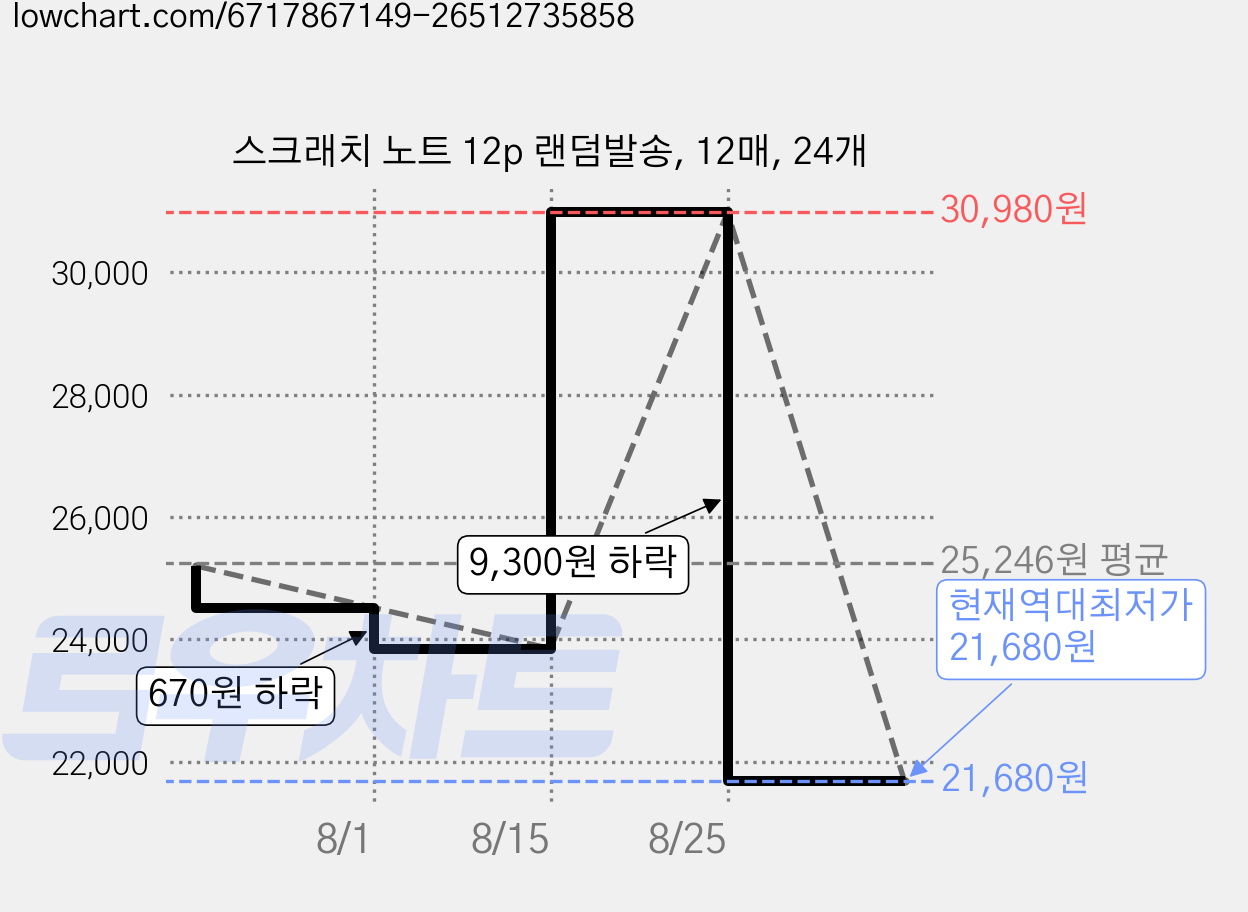 스크래치 노트 12p 랜덤발송, 12매, 24개 가격 변동 차트, 현재가 21,680원, 역대최저가
