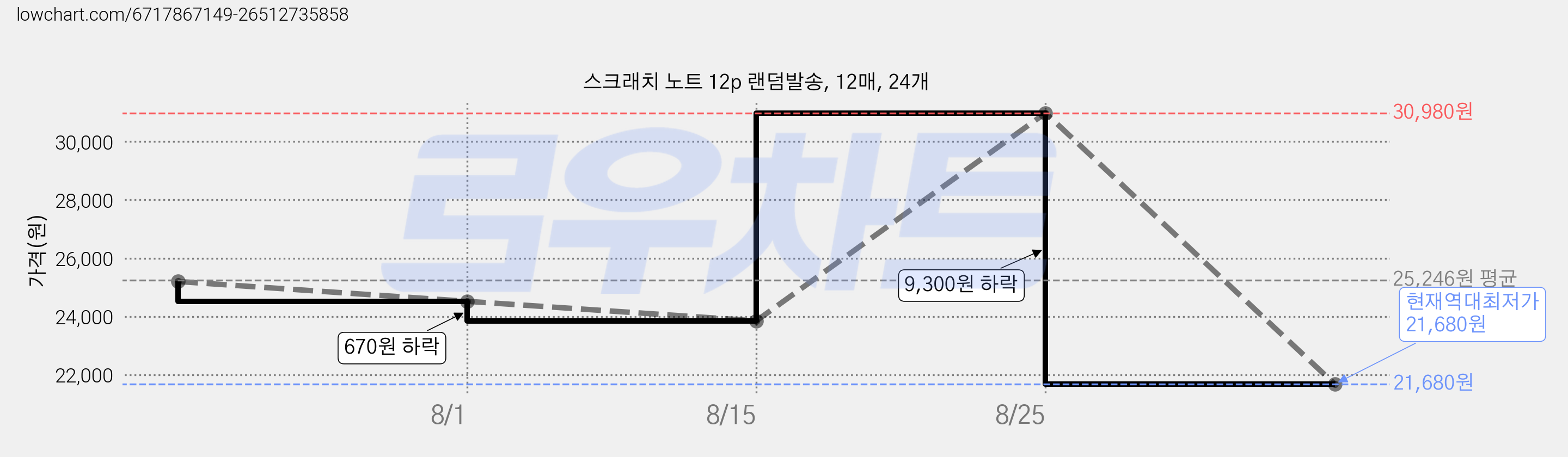 스크래치 노트 12p 랜덤발송, 12매, 24개 가격 변동 차트, 현재가 21,680원, 역대최저가