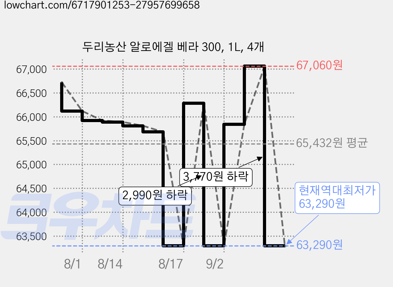 두리농산 알로에겔 베라 300, 1L, 4개 가격 변동 차트, 현재가 63,290원, 역대최저가
